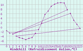 Courbe du refroidissement olien pour Recoubeau (26)