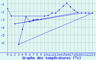 Courbe de tempratures pour Tarbes (65)