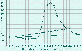 Courbe de l'humidex pour Bagnres-de-Luchon (31)