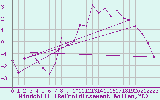Courbe du refroidissement olien pour Itzehoe