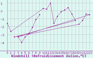 Courbe du refroidissement olien pour Schpfheim