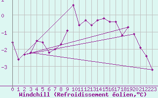 Courbe du refroidissement olien pour Gaardsjoe