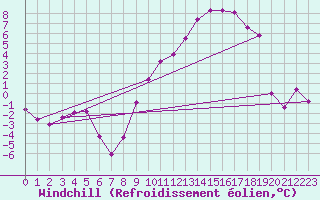 Courbe du refroidissement olien pour Valenciennes (59)