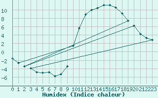 Courbe de l'humidex pour Castelnaudary (11)