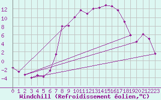 Courbe du refroidissement olien pour Regensburg