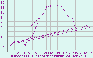 Courbe du refroidissement olien pour Chateau-d-Oex