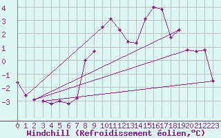 Courbe du refroidissement olien pour Corvatsch