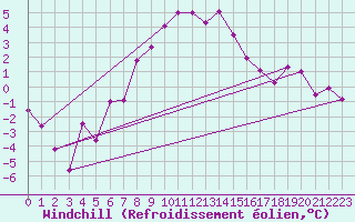 Courbe du refroidissement olien pour Semenicului Mountain Range