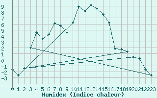 Courbe de l'humidex pour Formigures (66)