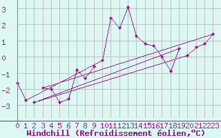 Courbe du refroidissement olien pour Sirdal-Sinnes