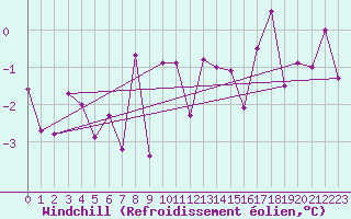 Courbe du refroidissement olien pour Courtelary