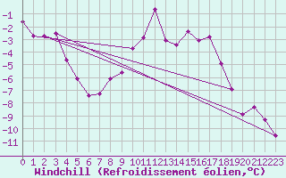 Courbe du refroidissement olien pour Christnach (Lu)