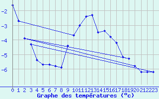 Courbe de tempratures pour Ulrichen