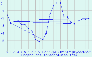 Courbe de tempratures pour Pinsot (38)