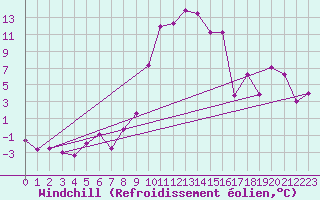 Courbe du refroidissement olien pour Oberstdorf