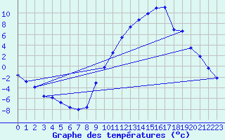 Courbe de tempratures pour Meilhaud (63)