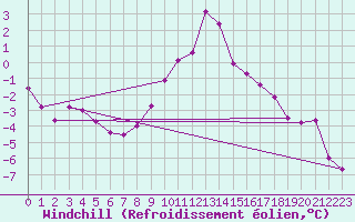 Courbe du refroidissement olien pour Ualand-Bjuland