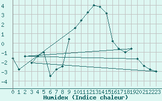 Courbe de l'humidex pour Aigle (Sw)