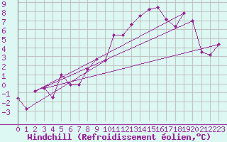 Courbe du refroidissement olien pour Naluns / Schlivera