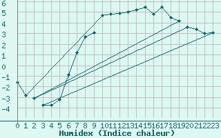 Courbe de l'humidex pour Tannas