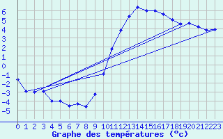 Courbe de tempratures pour Angoulme - Brie Champniers (16)