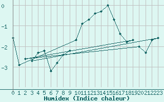 Courbe de l'humidex pour Berne Liebefeld (Sw)