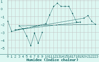 Courbe de l'humidex pour Beaucroissant (38)