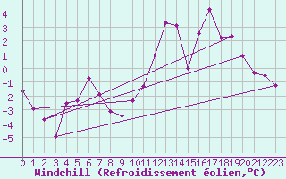 Courbe du refroidissement olien pour Charleroi (Be)