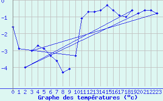 Courbe de tempratures pour Les Eplatures - La Chaux-de-Fonds (Sw)