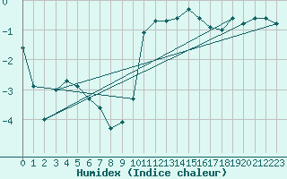 Courbe de l'humidex pour Les Eplatures - La Chaux-de-Fonds (Sw)