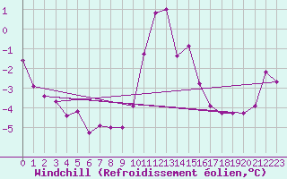 Courbe du refroidissement olien pour Saint-Dizier (52)