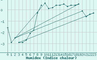 Courbe de l'humidex pour Semmering Pass