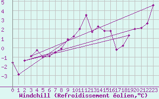 Courbe du refroidissement olien pour Nancy - Ochey (54)
