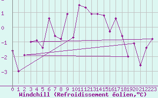 Courbe du refroidissement olien pour Coburg