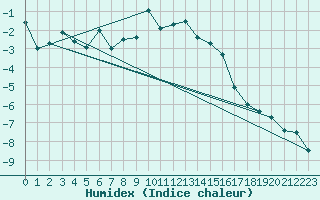 Courbe de l'humidex pour Zermatt