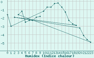 Courbe de l'humidex pour Tirgu Secuesc