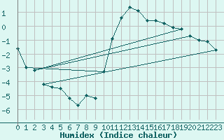 Courbe de l'humidex pour Cognac (16)