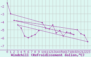 Courbe du refroidissement olien pour Svratouch
