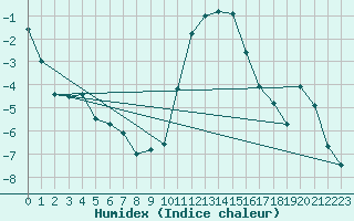 Courbe de l'humidex pour Edinburgh (UK)