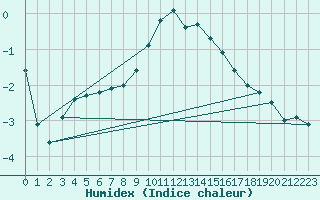 Courbe de l'humidex pour Humain (Be)