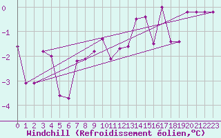 Courbe du refroidissement olien pour Voru
