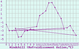 Courbe du refroidissement olien pour Les Eplatures - La Chaux-de-Fonds (Sw)