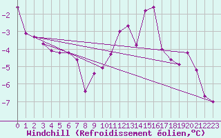 Courbe du refroidissement olien pour Skabu-Storslaen