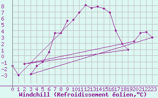 Courbe du refroidissement olien pour Moenichkirchen