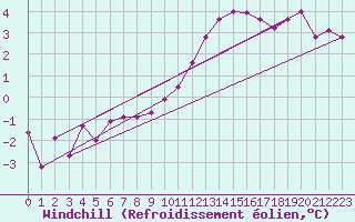Courbe du refroidissement olien pour Rmering-ls-Puttelange (57)