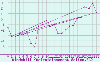 Courbe du refroidissement olien pour Stana De Vale