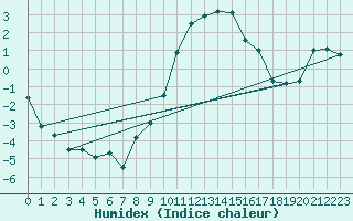 Courbe de l'humidex pour Spittal Drau