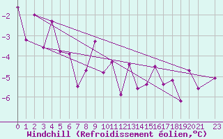 Courbe du refroidissement olien pour Arvidsjaur
