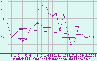 Courbe du refroidissement olien pour Lycksele
