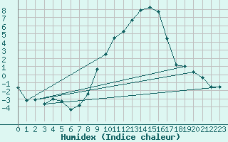 Courbe de l'humidex pour Berne Liebefeld (Sw)